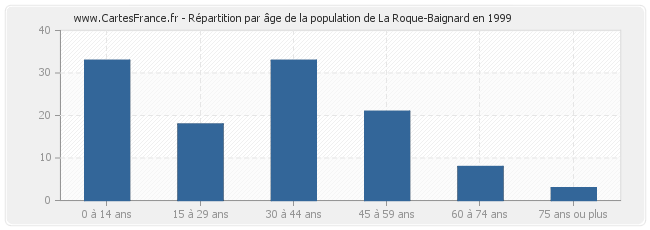 Répartition par âge de la population de La Roque-Baignard en 1999